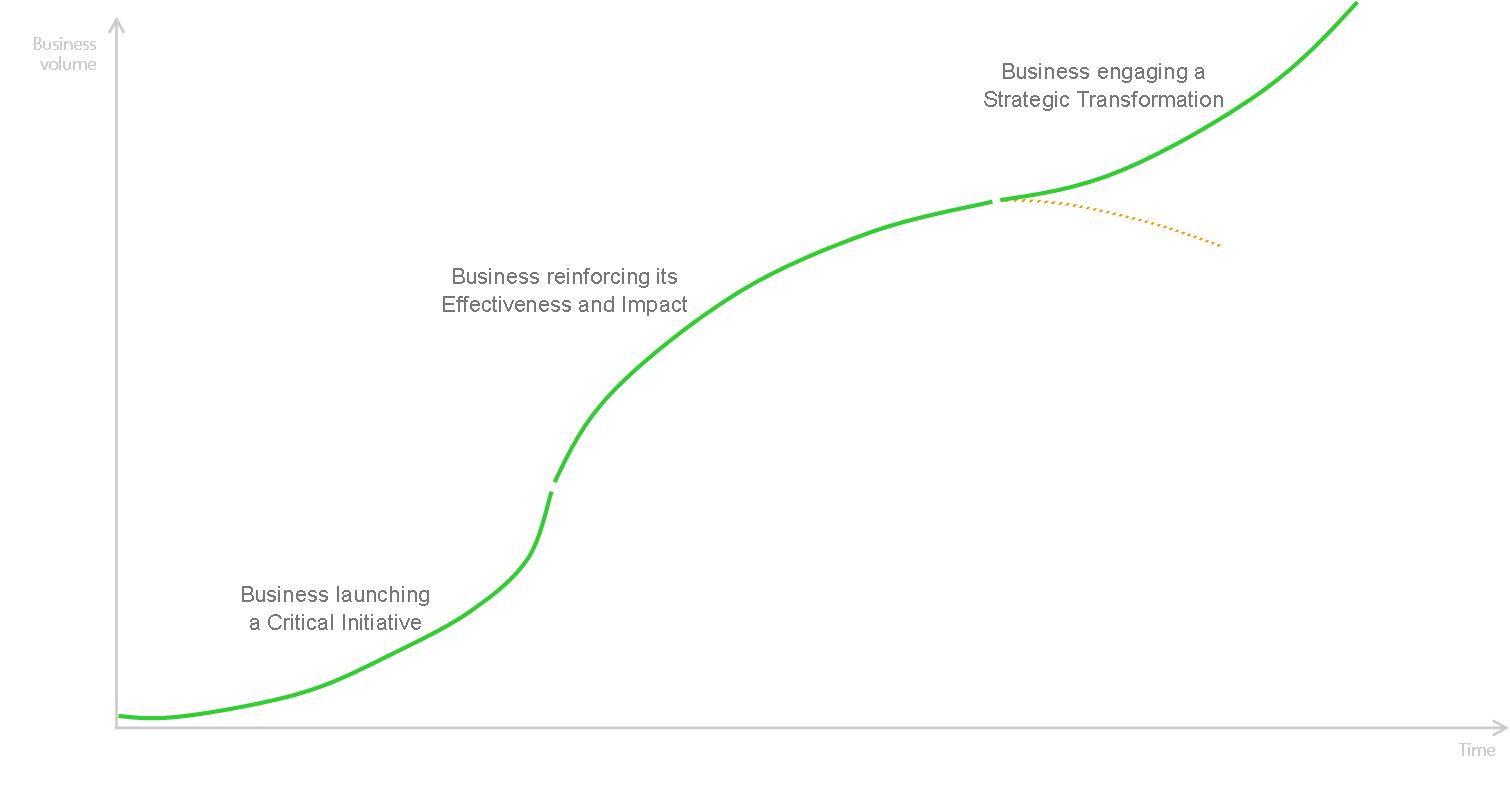 Business development curve