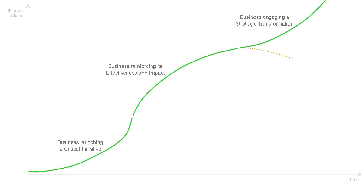 Business development curve