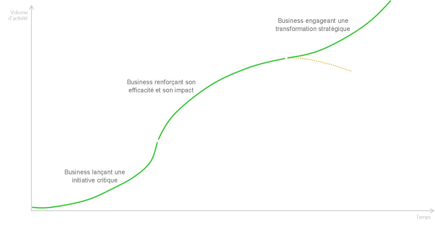 Business development curve